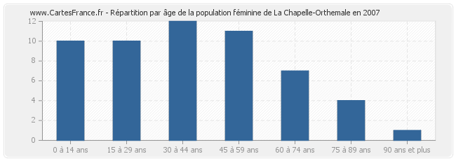 Répartition par âge de la population féminine de La Chapelle-Orthemale en 2007